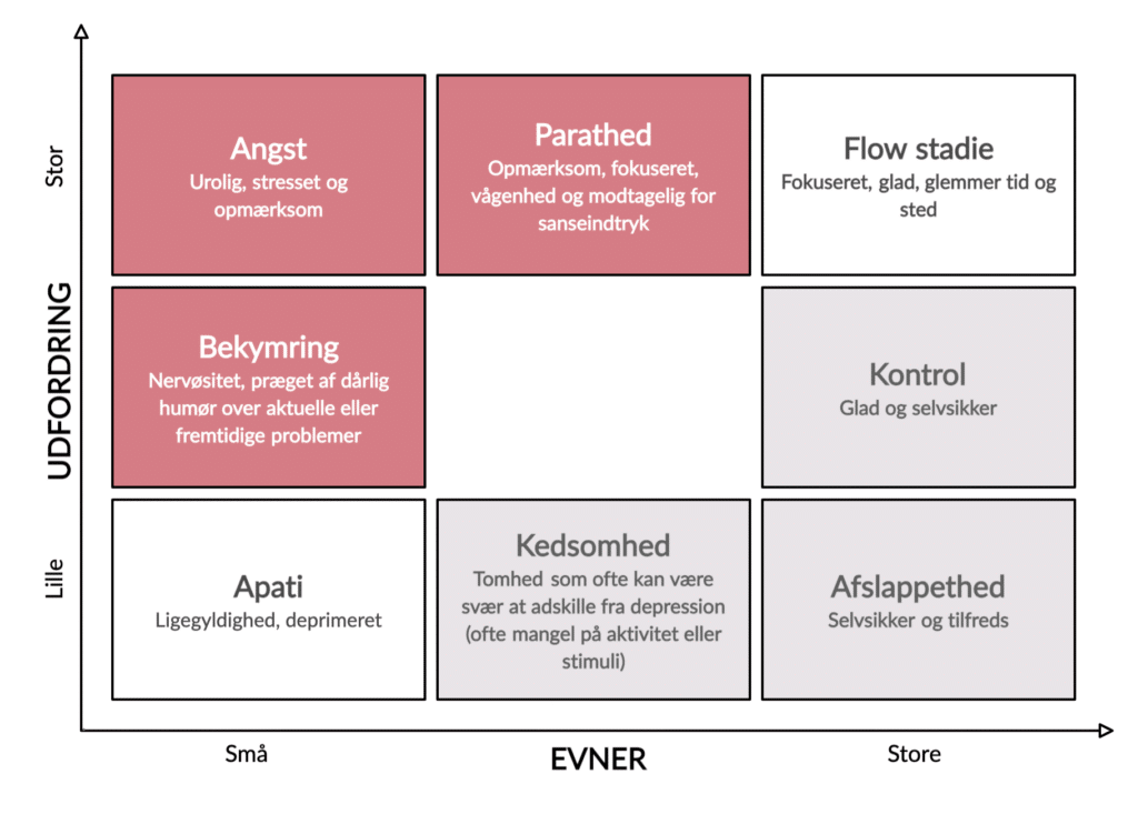 Flow diagram på dansk
